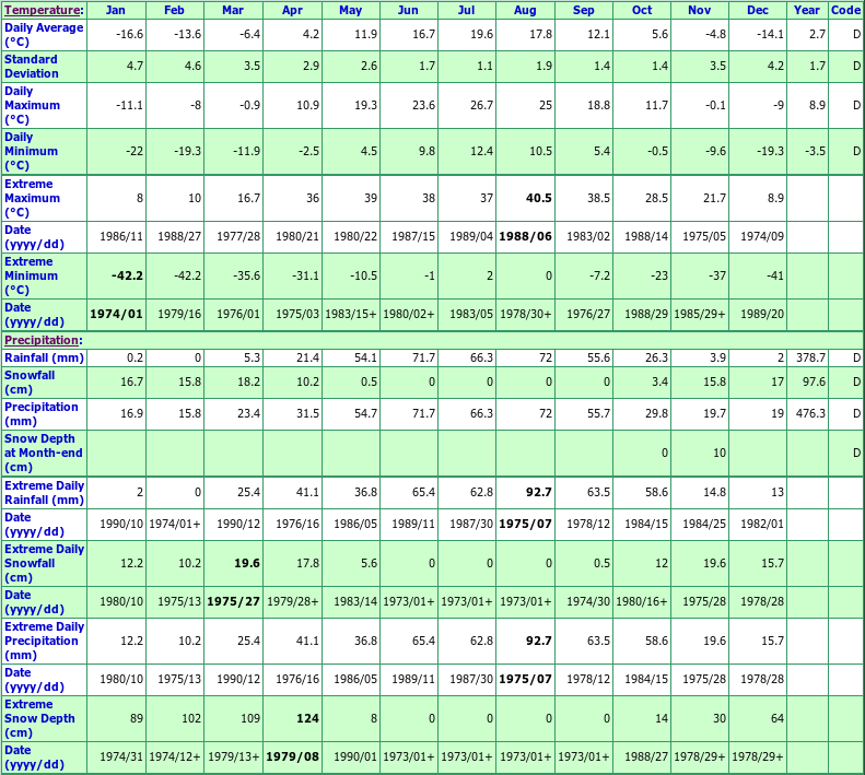 Gladstone South Climate Data Chart